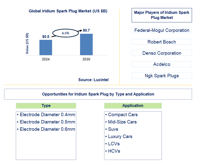 Iridium Spark Plug Trends and Forecast